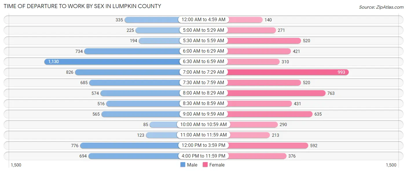 Time of Departure to Work by Sex in Lumpkin County
