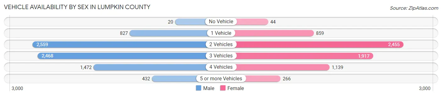 Vehicle Availability by Sex in Lumpkin County