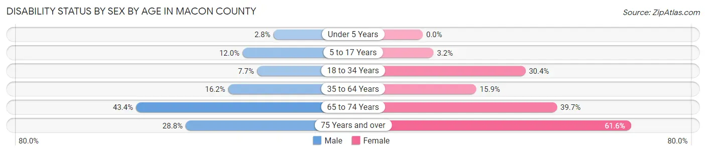 Disability Status by Sex by Age in Macon County