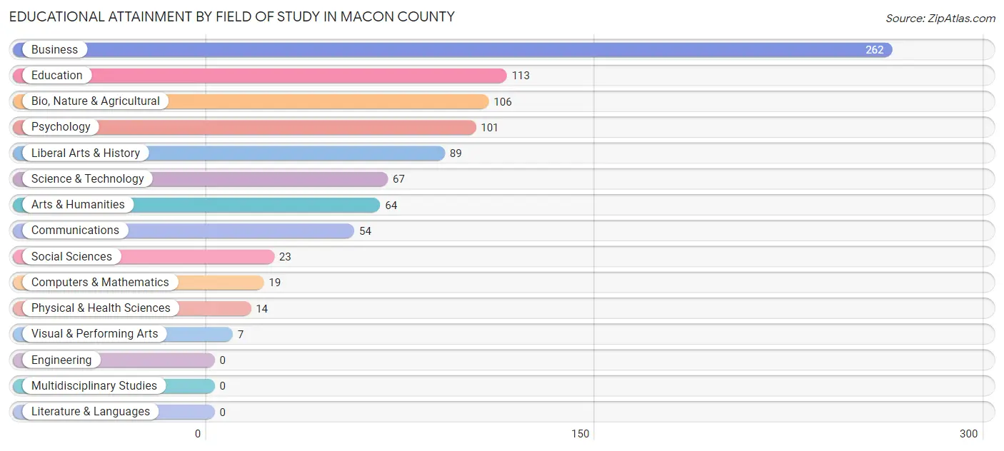 Educational Attainment by Field of Study in Macon County