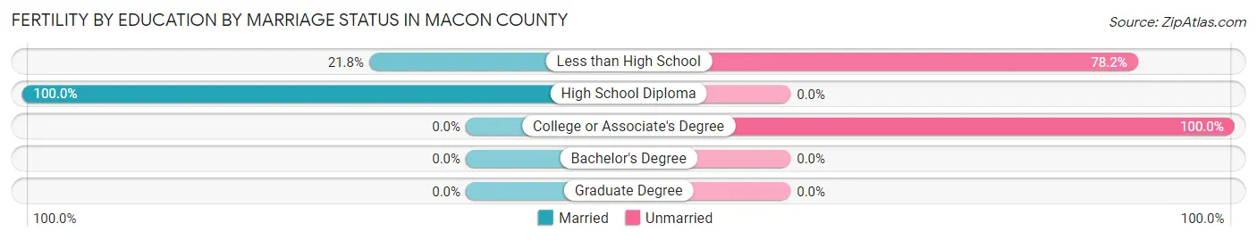 Female Fertility by Education by Marriage Status in Macon County
