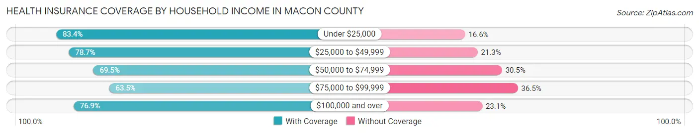 Health Insurance Coverage by Household Income in Macon County