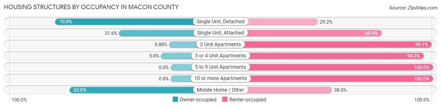 Housing Structures by Occupancy in Macon County