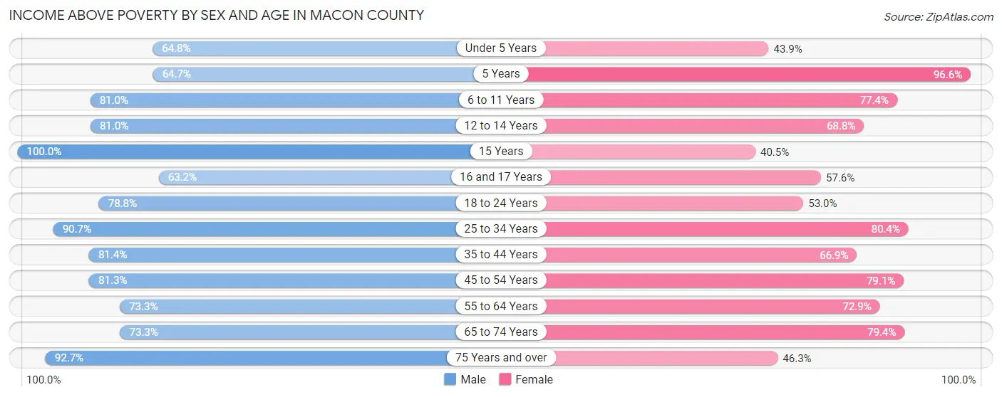 Income Above Poverty by Sex and Age in Macon County