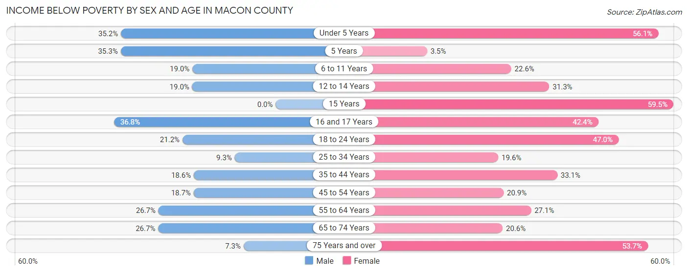 Income Below Poverty by Sex and Age in Macon County