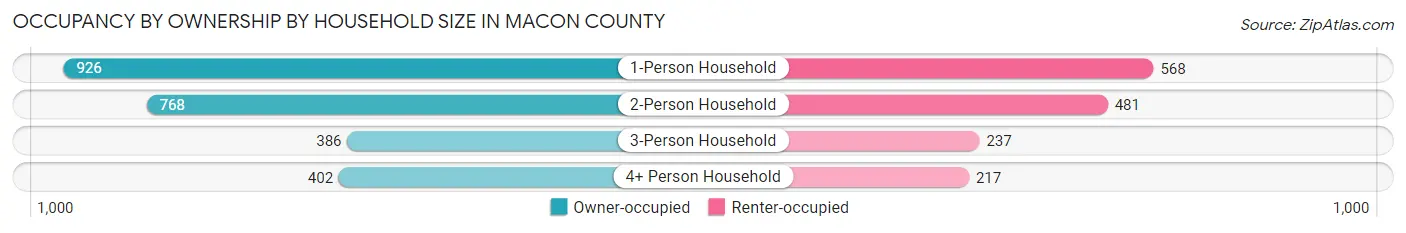 Occupancy by Ownership by Household Size in Macon County