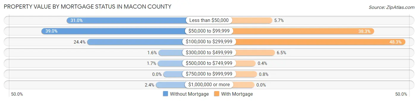 Property Value by Mortgage Status in Macon County