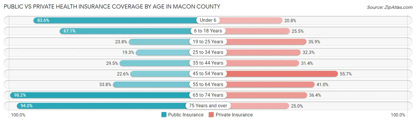 Public vs Private Health Insurance Coverage by Age in Macon County