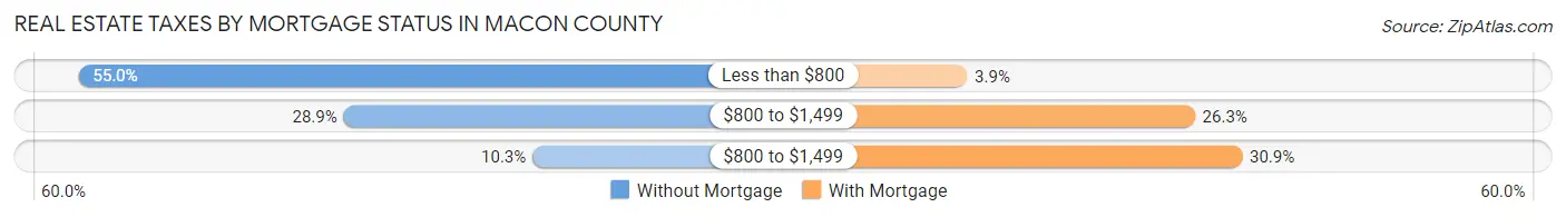Real Estate Taxes by Mortgage Status in Macon County