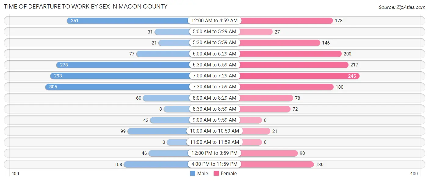 Time of Departure to Work by Sex in Macon County