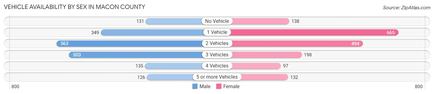 Vehicle Availability by Sex in Macon County