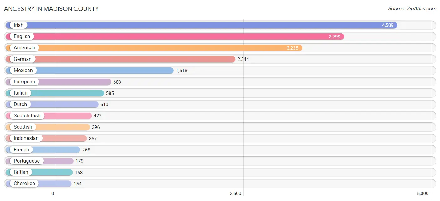 Ancestry in Madison County