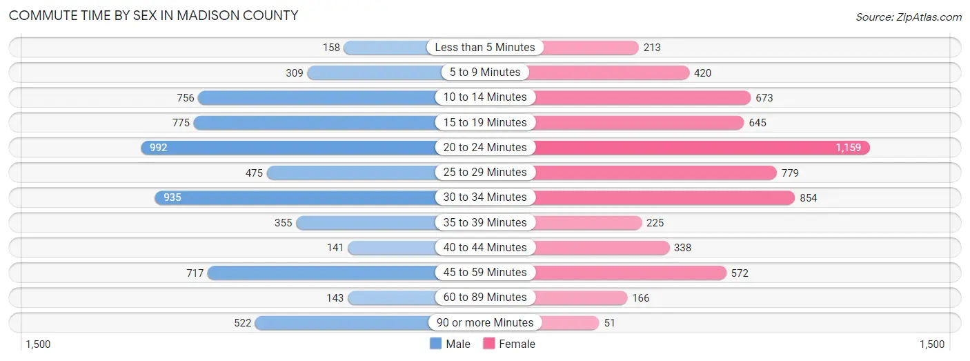 Commute Time by Sex in Madison County