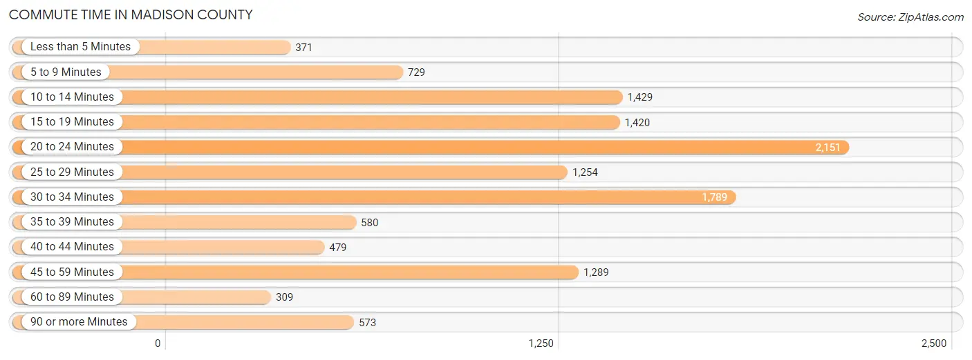 Commute Time in Madison County