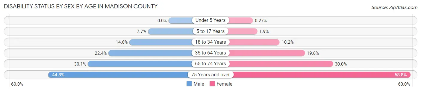 Disability Status by Sex by Age in Madison County