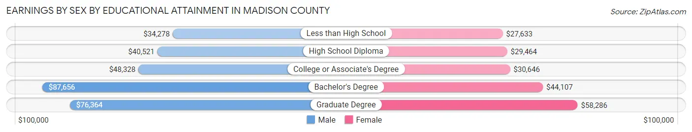 Earnings by Sex by Educational Attainment in Madison County