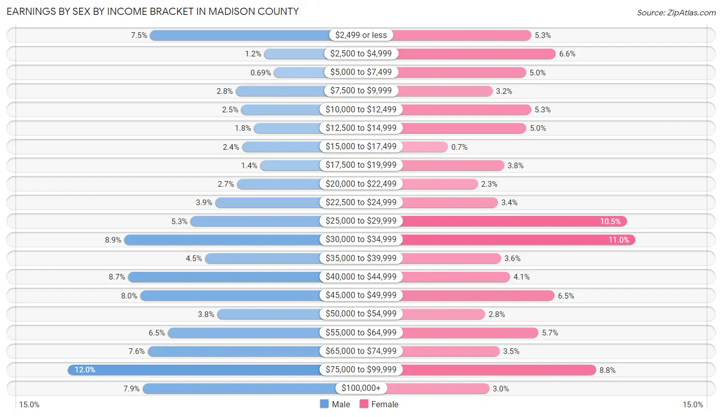 Earnings by Sex by Income Bracket in Madison County