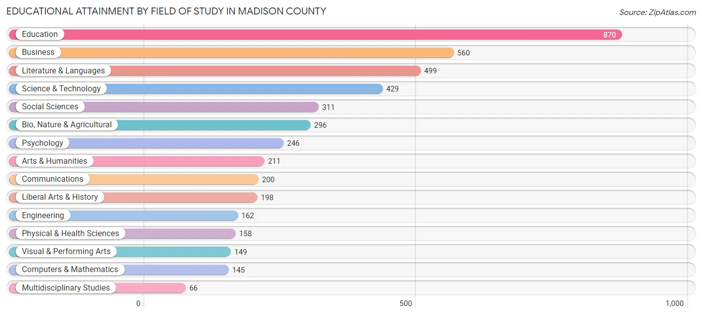 Educational Attainment by Field of Study in Madison County