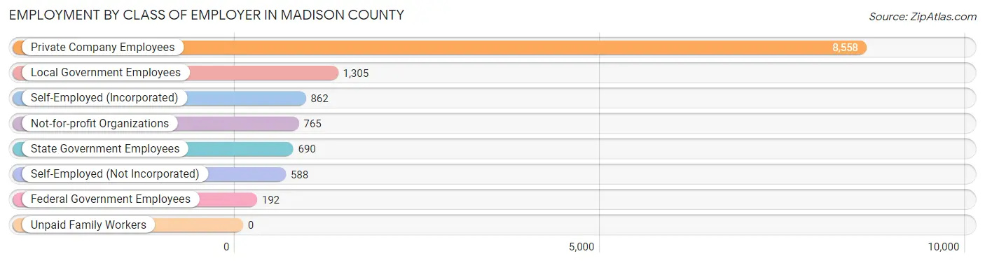 Employment by Class of Employer in Madison County