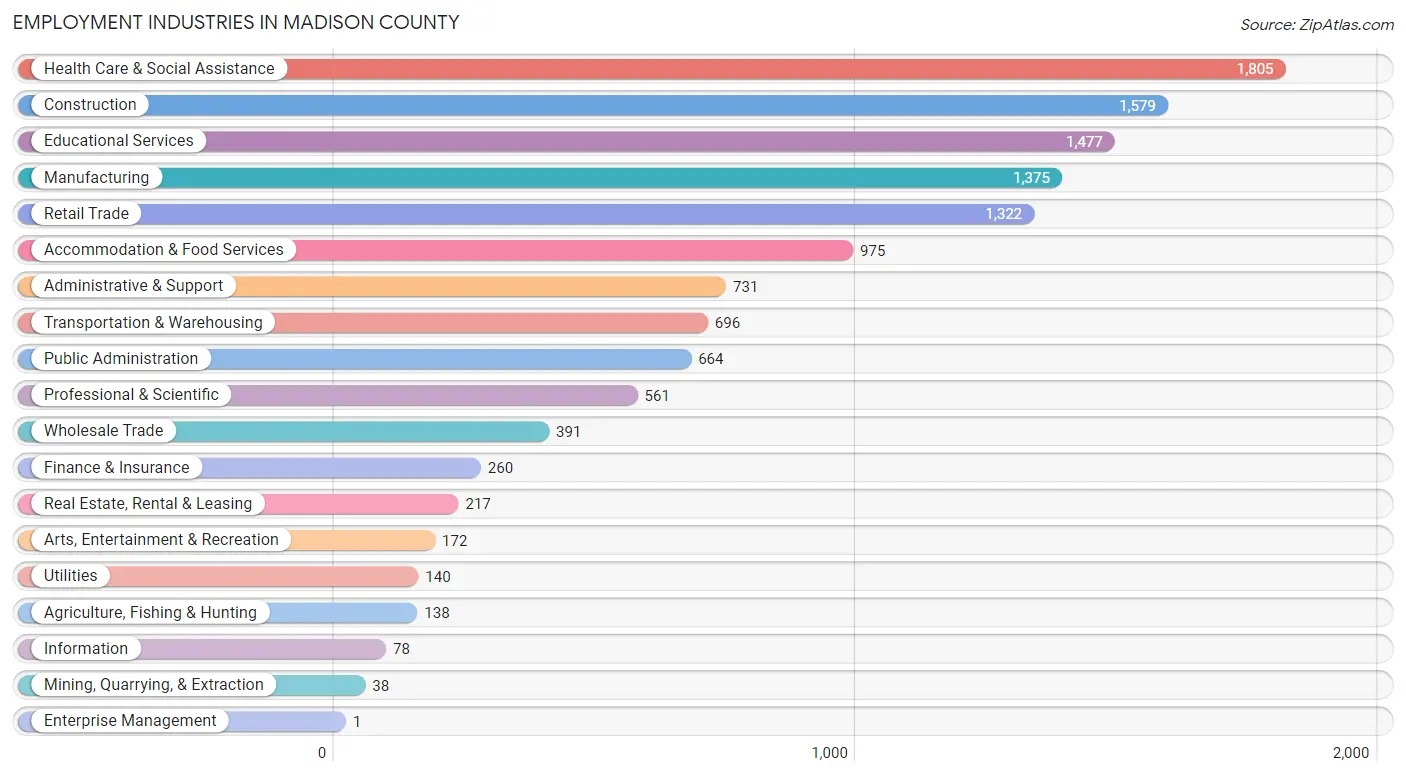 Employment Industries in Madison County