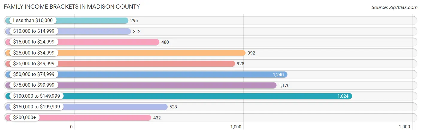 Family Income Brackets in Madison County