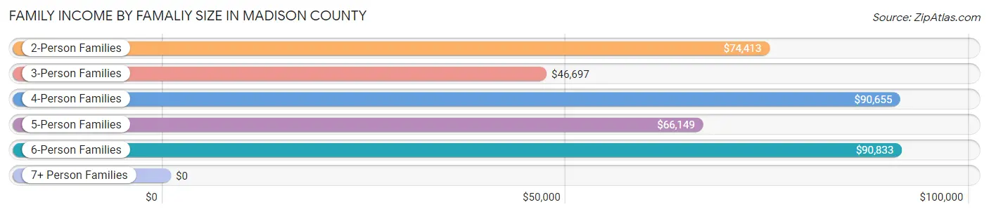 Family Income by Famaliy Size in Madison County