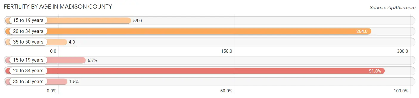 Female Fertility by Age in Madison County