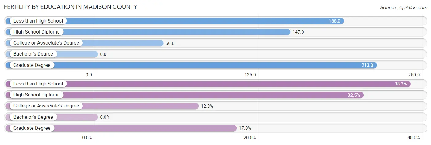 Female Fertility by Education Attainment in Madison County