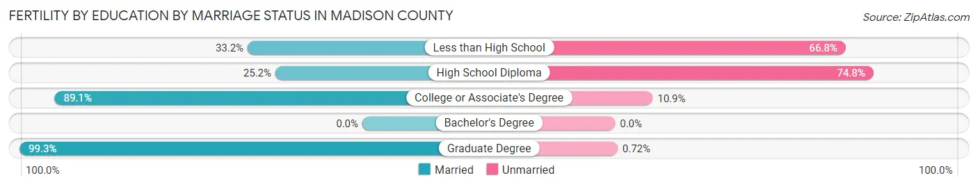 Female Fertility by Education by Marriage Status in Madison County