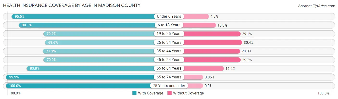 Health Insurance Coverage by Age in Madison County