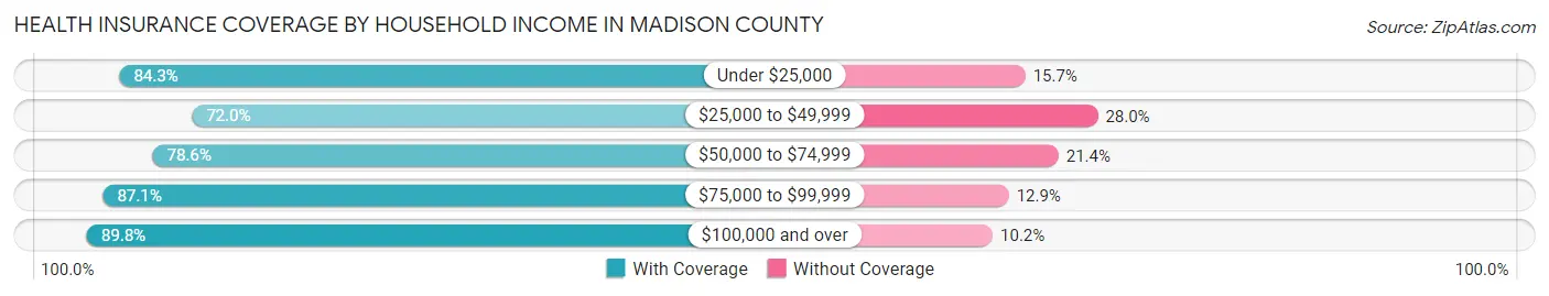 Health Insurance Coverage by Household Income in Madison County