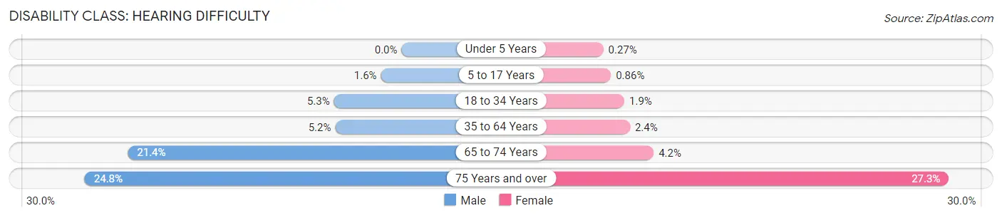 Disability in Madison County: <span>Hearing Difficulty</span>