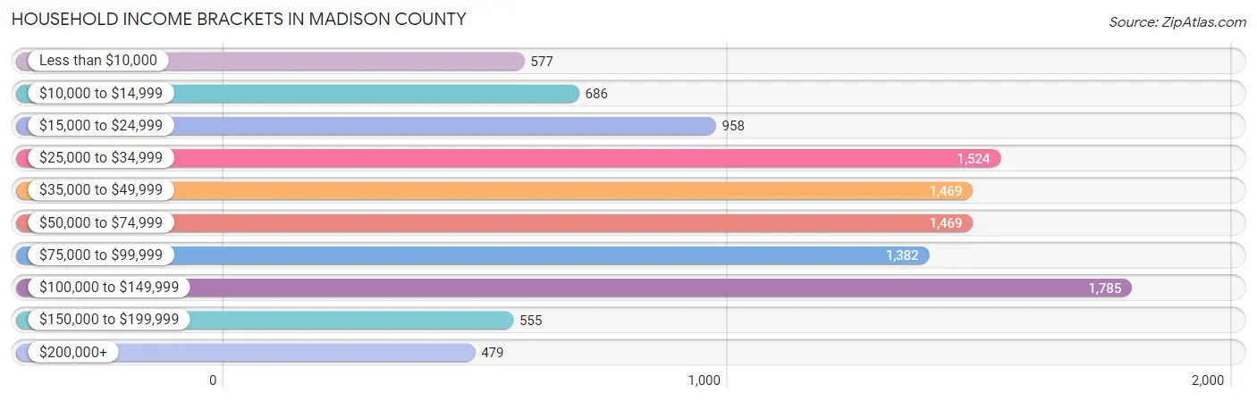 Household Income Brackets in Madison County