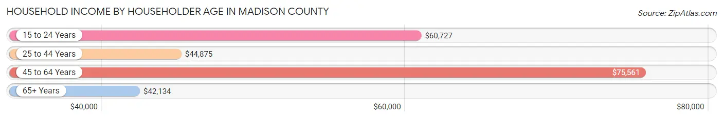 Household Income by Householder Age in Madison County