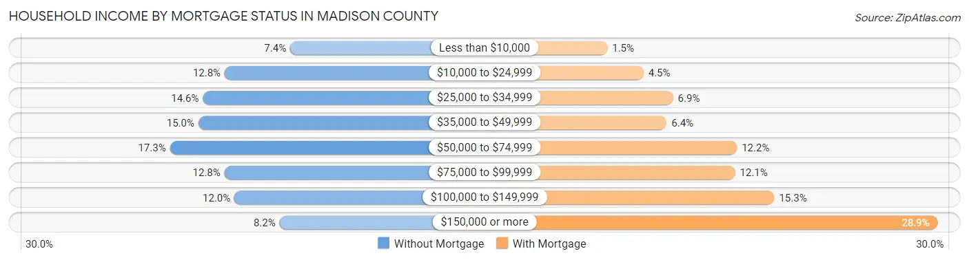 Household Income by Mortgage Status in Madison County