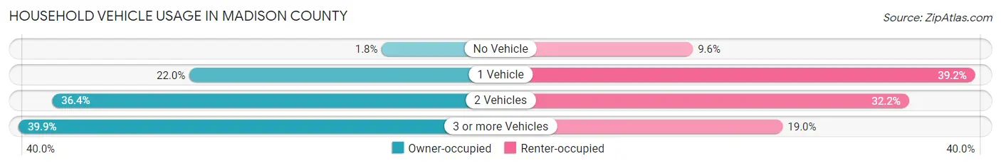 Household Vehicle Usage in Madison County