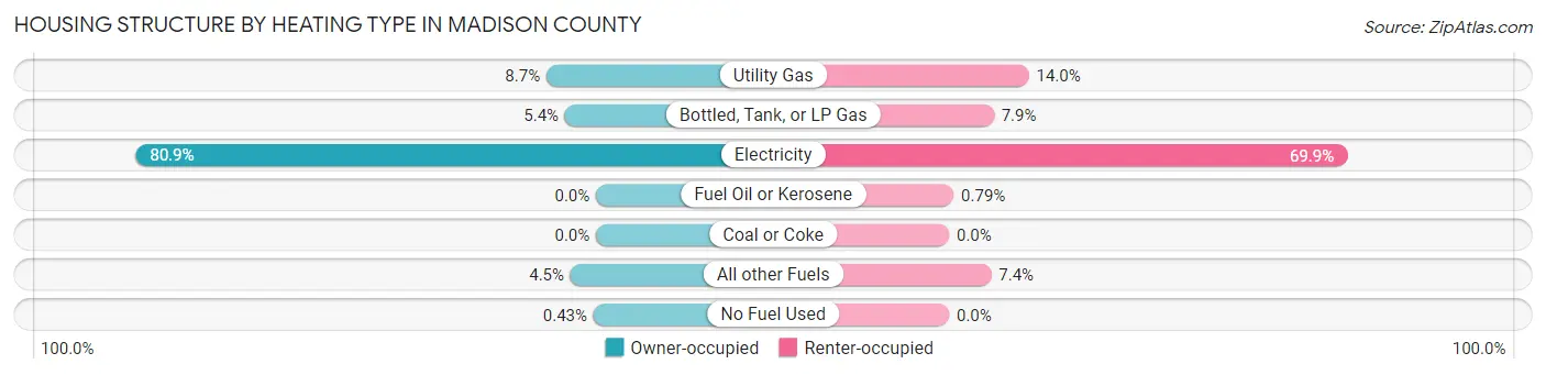 Housing Structure by Heating Type in Madison County