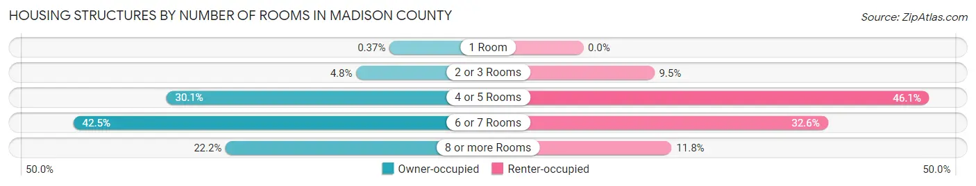 Housing Structures by Number of Rooms in Madison County