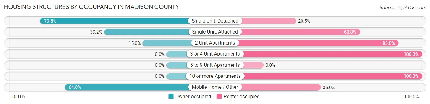 Housing Structures by Occupancy in Madison County