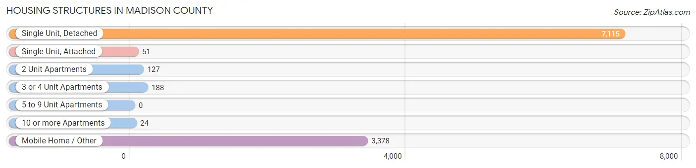 Housing Structures in Madison County