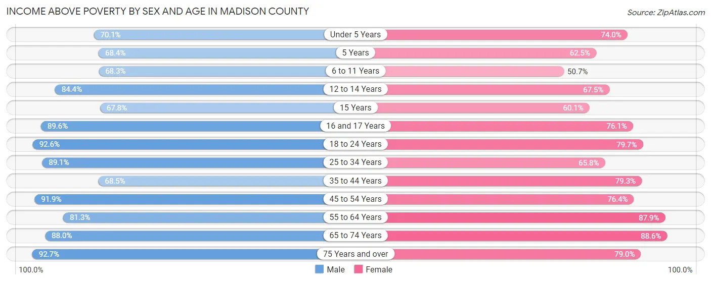 Income Above Poverty by Sex and Age in Madison County