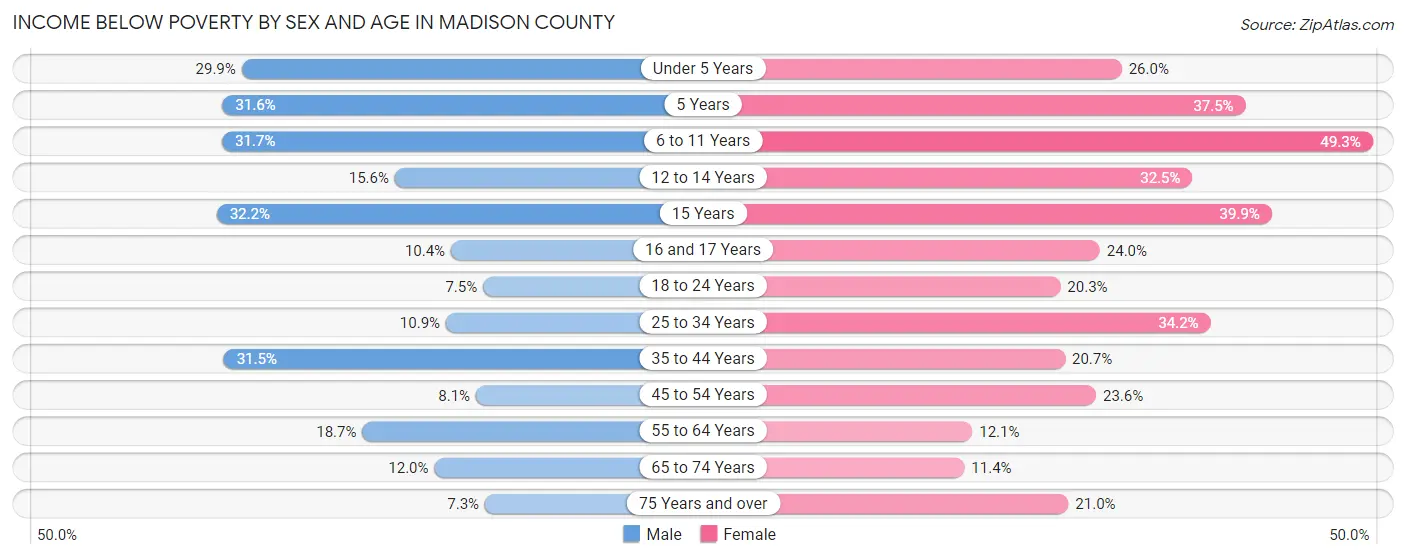 Income Below Poverty by Sex and Age in Madison County