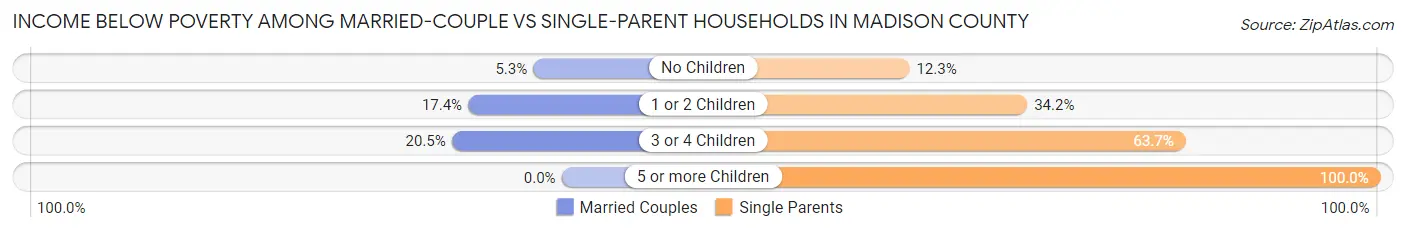 Income Below Poverty Among Married-Couple vs Single-Parent Households in Madison County