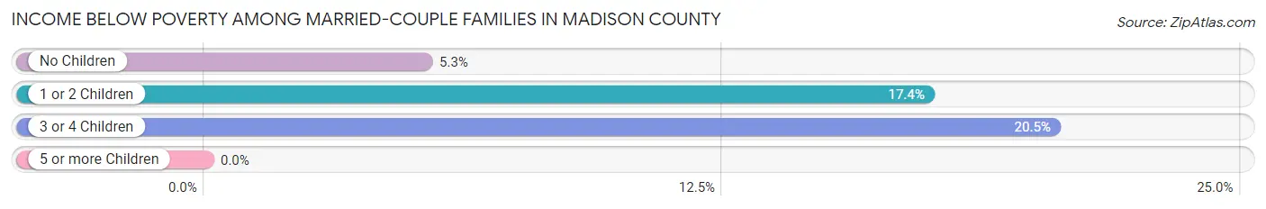 Income Below Poverty Among Married-Couple Families in Madison County