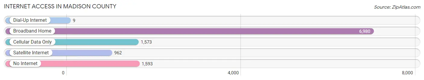 Internet Access in Madison County