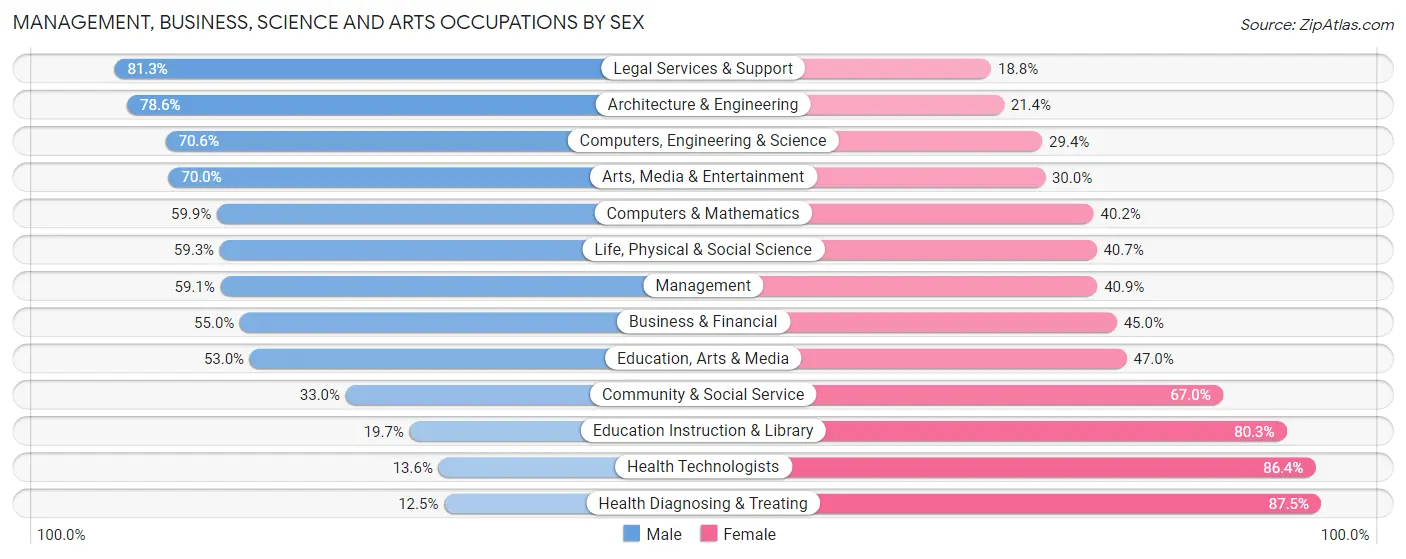 Management, Business, Science and Arts Occupations by Sex in Madison County