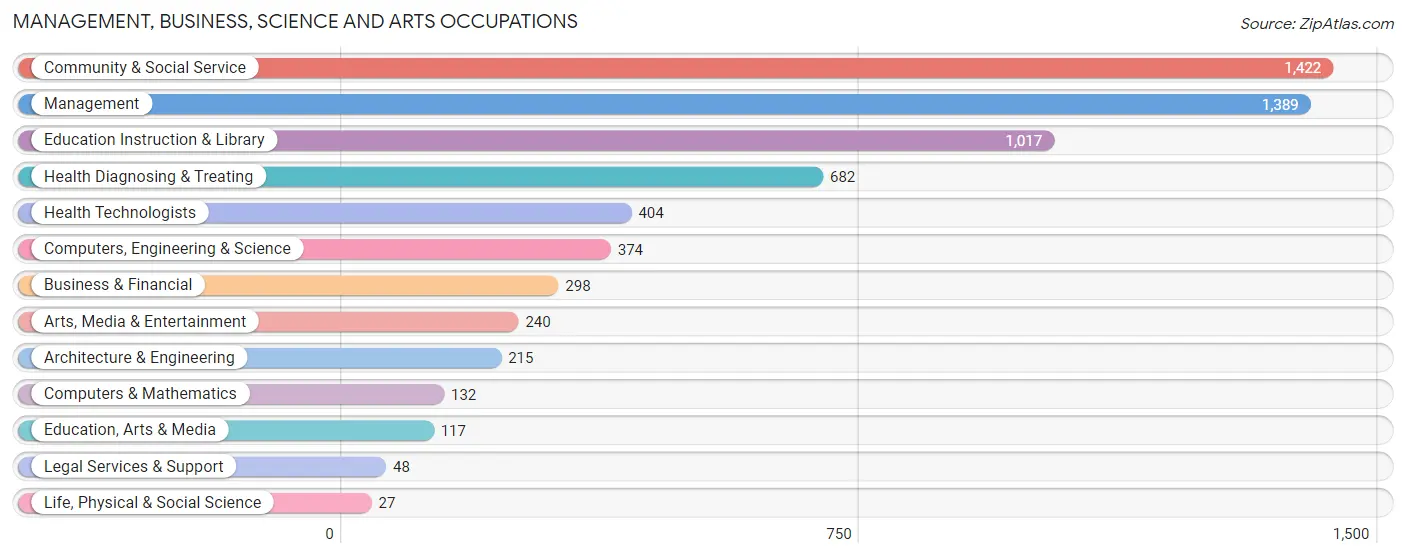 Management, Business, Science and Arts Occupations in Madison County