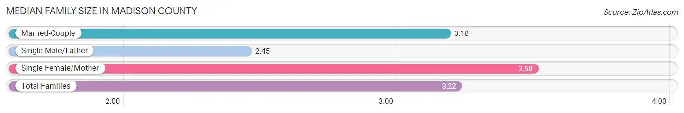 Median Family Size in Madison County