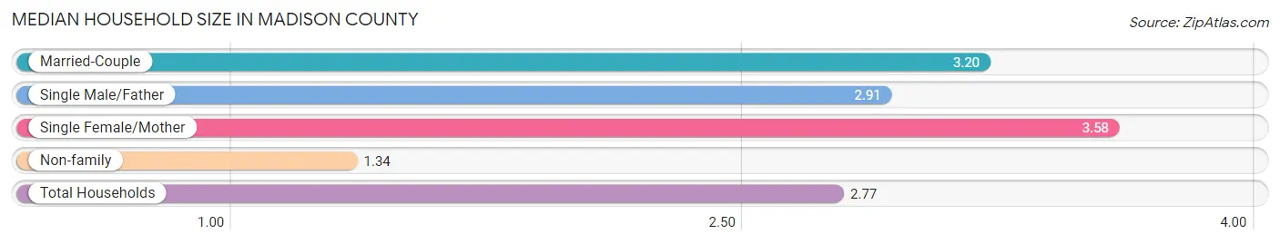 Median Household Size in Madison County