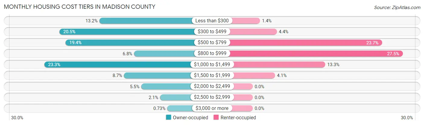 Monthly Housing Cost Tiers in Madison County